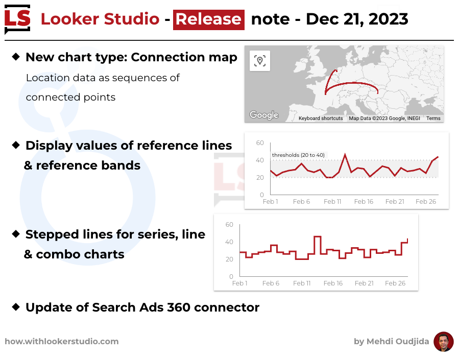 #LookerStudio release - Dec 21, 2023 - New chart type: Connection map - Location data as sequences of connected points - Display values of reference lines & reference bands - Stepped lines for series, line & combo charts - Update of Search Ads 360 connector