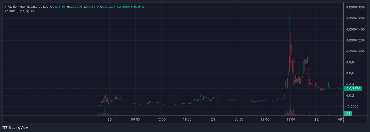 dogwifhat at $320m and pepewifhat at only $200k. The R/R on this meme is exceptional with team and community working hard to push their bags $WIF $PIF

you will blind and $PIF will be at $10m+.. Dont miss your entry!!
