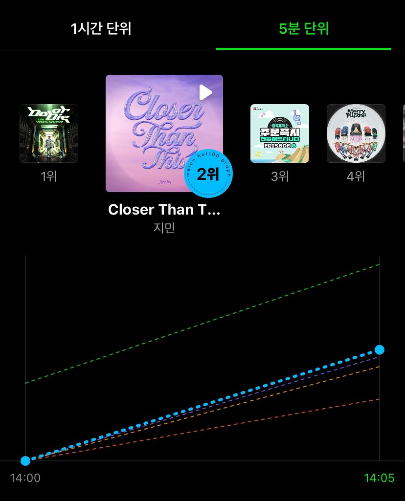 JiminGlobal's tweet photo. "Closer Than This" by Jimin debuts No. 2 on the Melon 5-Minute Chart! 🥰💜

CLOSER THAN THIS OUT NOW
#CloserThanThisOutNow
#CloserThanThis by #JIMIN of @BTS_twt https://t.co/bcmdLpD1Hl