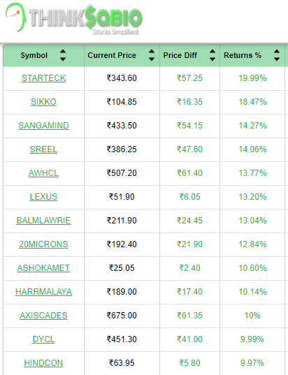 ThinksabioIndia's tweet image. #TrendingStocks: As on 11:00 AM
Top 3 Trending Stocks: #STARTECK #SIKKO #SANGAMIND

Please Explore Our Report Here:
thinksabio.in/reports?report… 

#ThinkSabioIndia #Investing #IndianStockMarketLive #StockMarketEducation #IndianStockMarket #Investments #EquityTrading #StockMarketUpdate