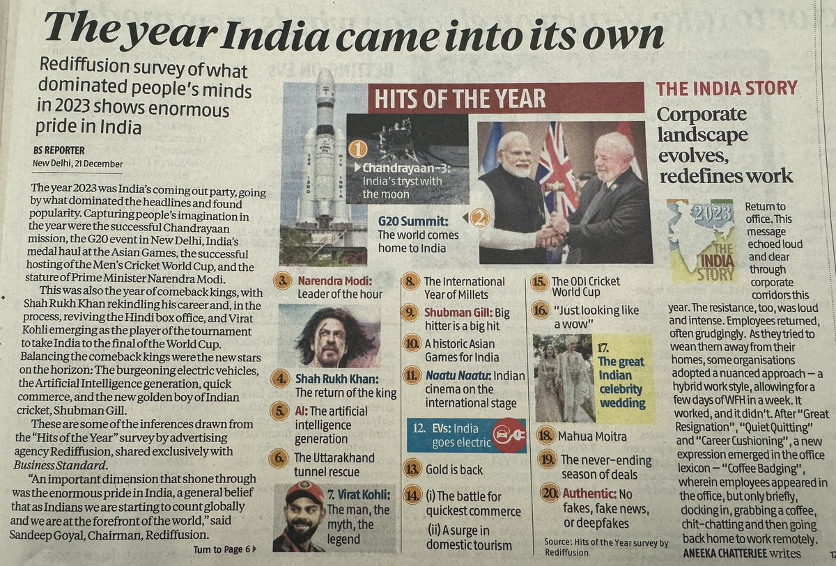 What dominated on Indians’ mind-Matter of pride #India @BusinessStandard
