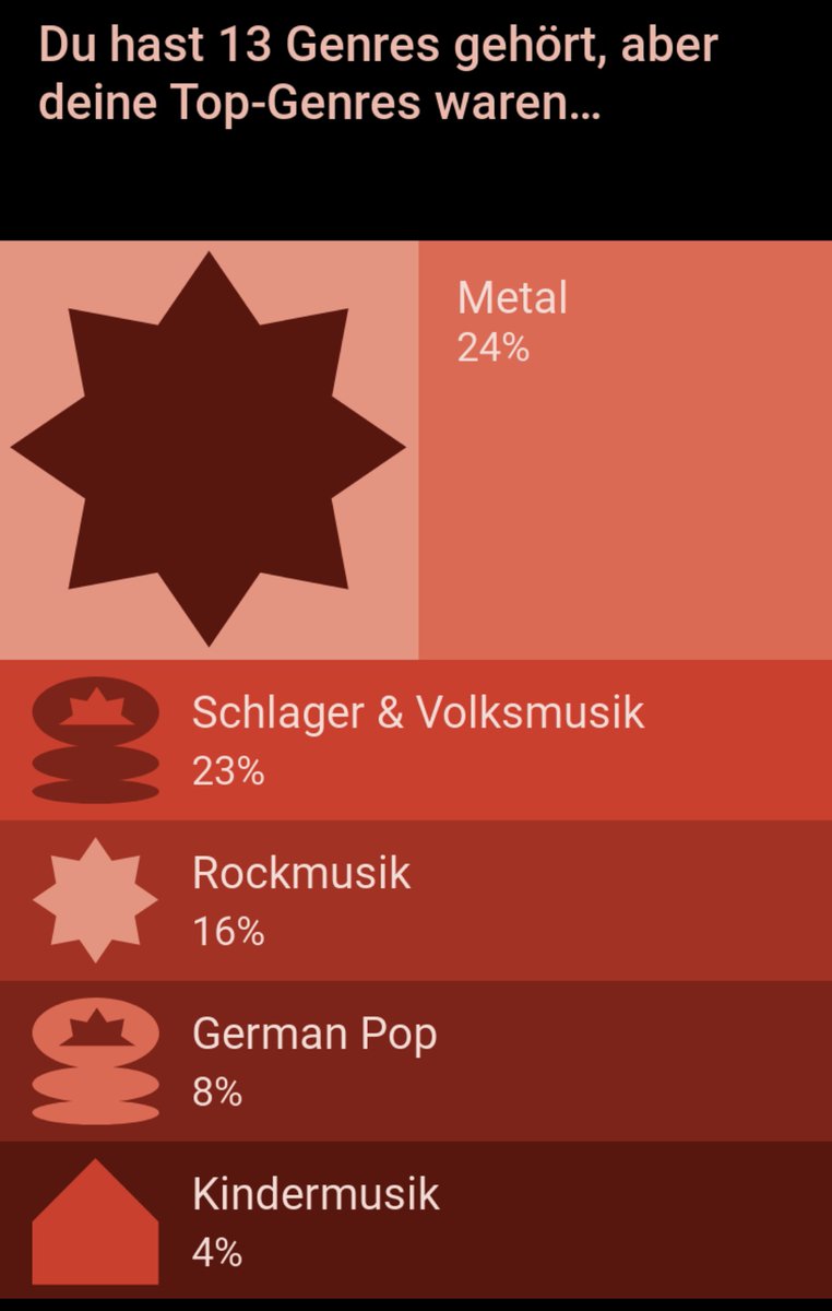 Au weia. Eigentlich höre ich #Metal, aber #SchleFaZ und die Suchtis ruinieren mir die ganze Statistik im #YouTubeMusicRecap.

Ich prangere das gar nicht groß an. 😁

#WirSindSchleFaZ #Schlager #Volksmusik #Kinderlieder #DeutschPop #UiUiUi 🤘🏻