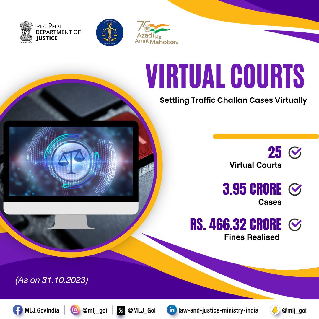 MLJ_GoI's tweet image. Virtual Courts, established under DoJ’s eCourts MMP, aims at eliminating the physical presence of litigant or advocate in the court by virtually dealing with cases. As on 31.10.2023, over 3.95 cr. cases have been handled by 25 #VirtualCourts.