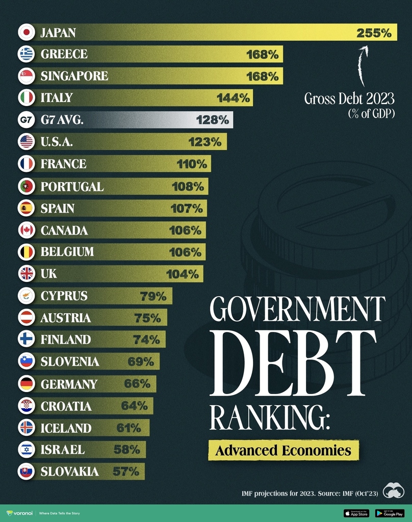 Ranked: Government Debt by Country, in Advanced Economies 💰️ visualcapitalist.com/government-deb…