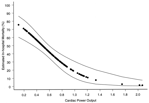 catecolbamine's tweet photo. Cardiac Power Output is the strongest predictor of in hospital mortality. In the SHOCK trial, CPO of less than 0.6 was associated with a mortality of 58%. Using a cut point of CPO <0.6 for MCS initiation is suggested https://t.co/kcm8hWQ7L0