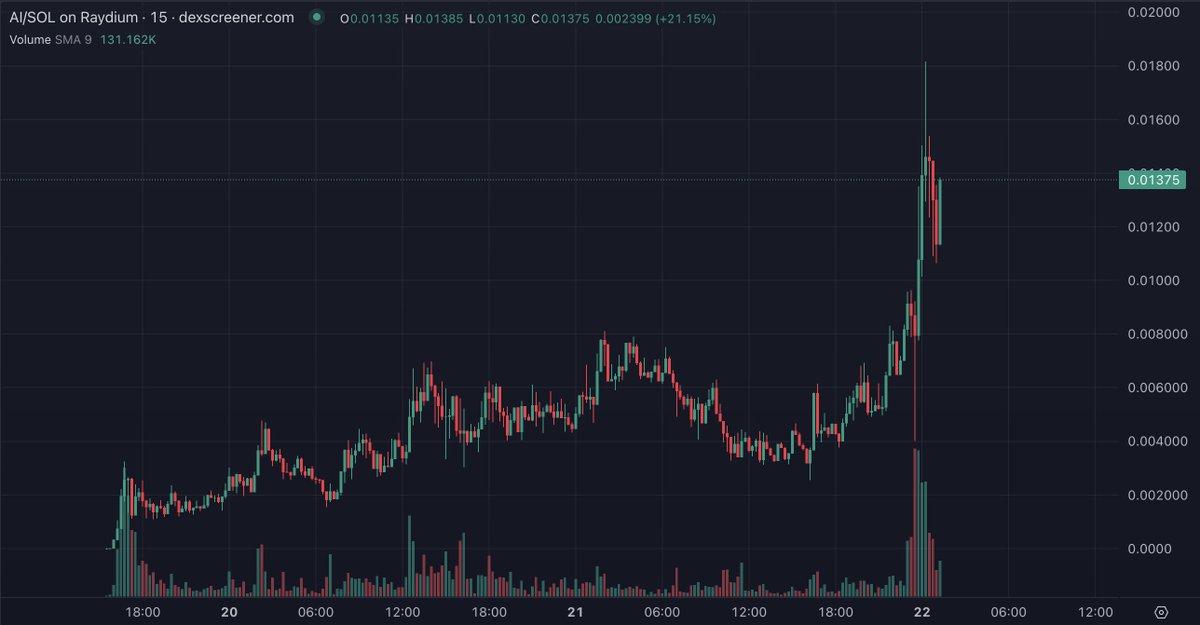 LilMoonLambo's tweet image. Wow, artificial intelligence is faster on solana (not ethereum)

I just found out the ticker is $AI on Solana 

99ouK5YUK3JPGCPX9joNtHsMU7NPpU7w91JN4kdQ97po

birdeye.so/token/99ouK5YU…