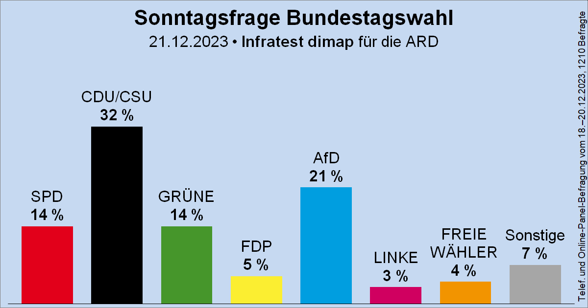 Sonntagsfrage zur Bundestagswahl • Infratest dimap / ARD: CDU/CSU 32 % | AfD 21 % | SPD 14 % | GRÜNE 14 % | FDP 5 % | FREIE WÄHLER 4 % | DIE LINKE 3 % | Sonstige 7 % ➤ Übersicht: wahlrecht.de/umfragen/ ➤ Verlauf: wahlrecht.de/umfragen/dimap…