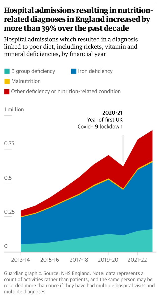 Alarming numbers of nutritional deficiencies in patients admitted to hospital @BAPENUK @nnedpro and many other organisations working hard to prevent this, but clearly we need to do more