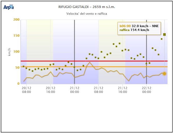Forti raffiche di vento in corso al rifugio Gastaldi: il record della serie di misure è di 171 km/h, registrato il 09.01.2015 per il periodo gen1990-giu2023.
Neve al suolo 28 cm.
Dati @ArpaPiemonte 

#VallidiLanzo #AlpiGraie