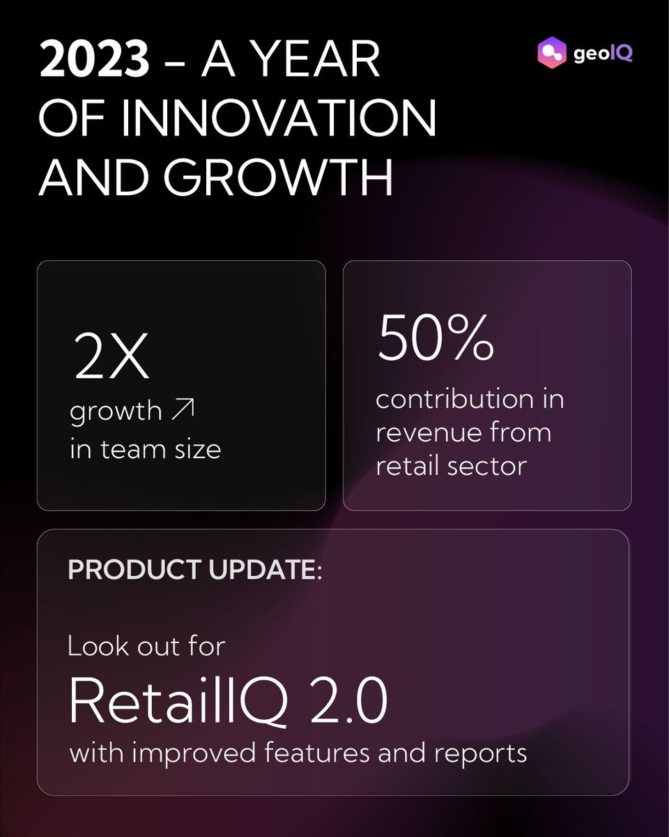 GeoIQ is excited to share the journey that unfolded in 2023. From doubling our team to achieving a 50% revenue contribution in the retail sector, our commitment to innovation remains steadfast. Continue your exploration with GeoIQ at geoiq.ai/in! #AI #LocationData