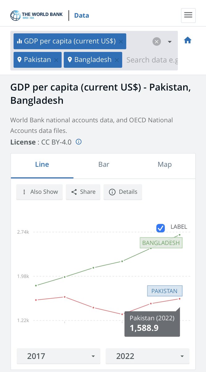Per capita income in Bangladesh:
2017: $1816
2022: $2688

In Pakistan:
2017: $1568
2022: $1589

[Fine to like Imran Khan, but the idea that he managed the Pakistani economy well is a bad joke.]