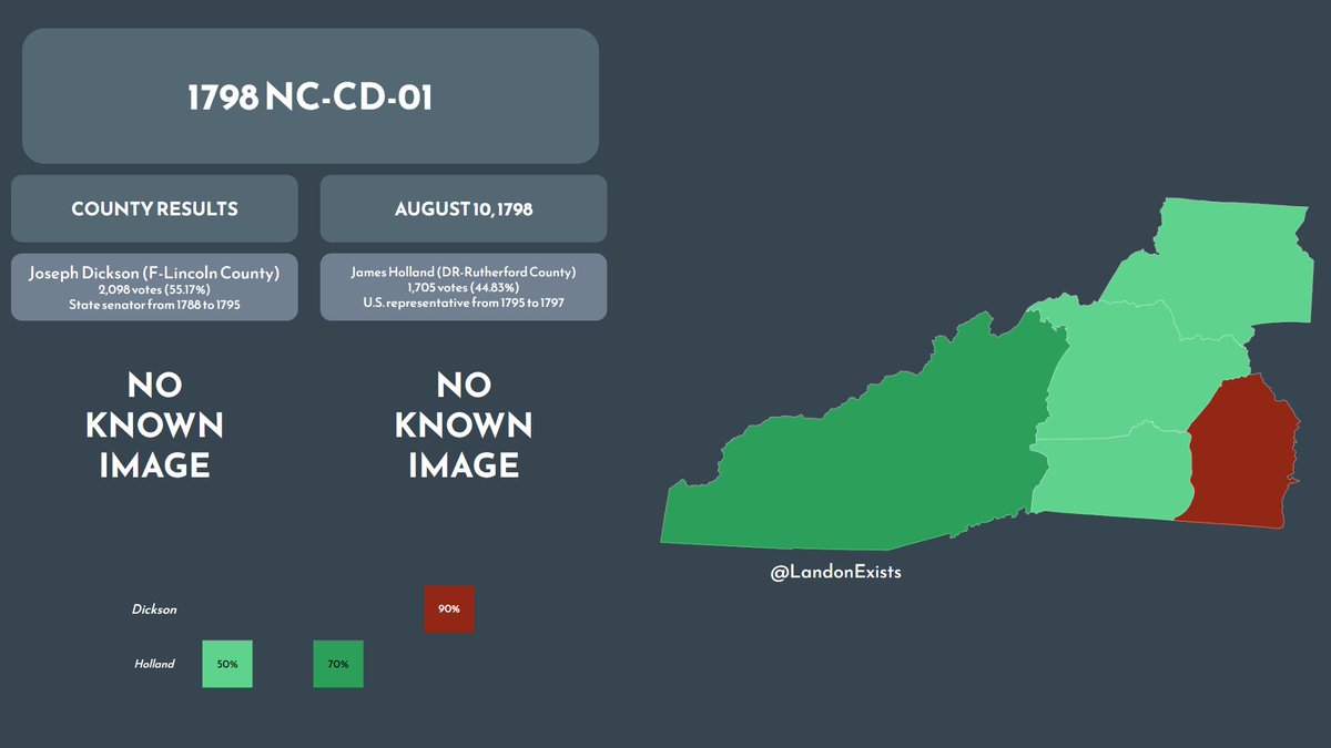 As North Carolina reached the end of the 1700s, Federalists swept the state's congressional elections. The closest of these was CD-01, at F+10.34%, or 393 votes. The district was dominated by Lincoln & Rutherford counties, with Lincoln deciding the election. 🧵

#electiontwitter