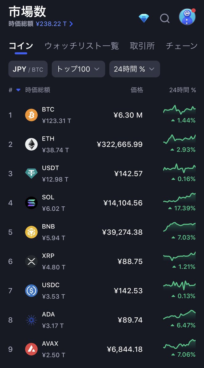 仮想通貨界は好調です。 これから更に価格が上がり手が出せなくなる前に、始めてみませんか？ #BITCOIN #Bitcoin #bitcoin  #仮想通貨 #ビットコイン #Bustabit #バスタビット