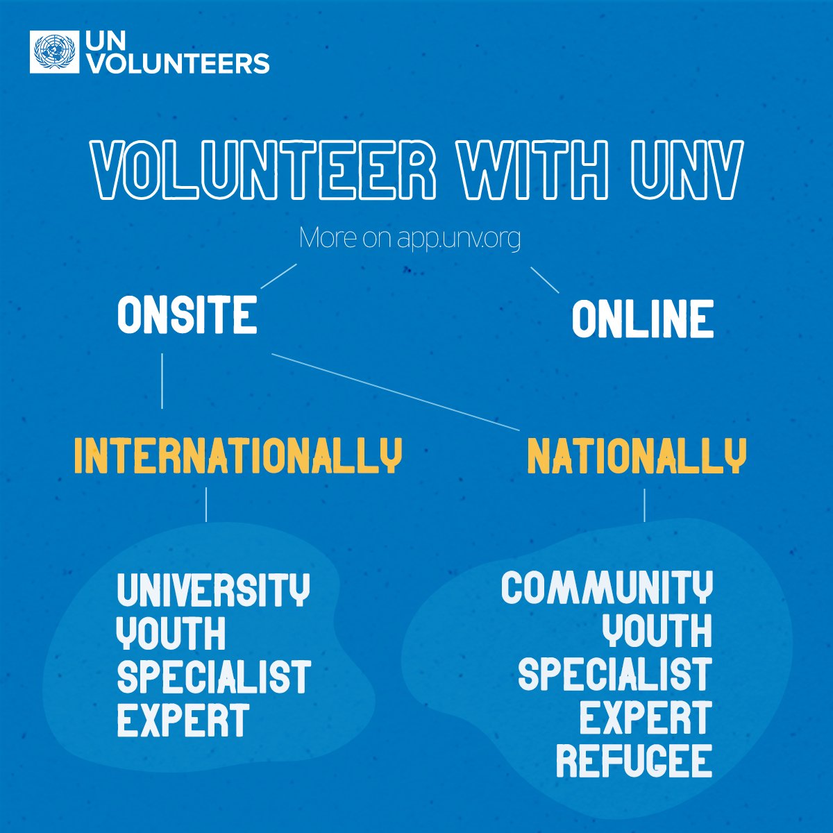 At a time of immense need, there are many ways to make a difference in the world as a UN Volunteer. Explore more at 🔗 app.unv.org
