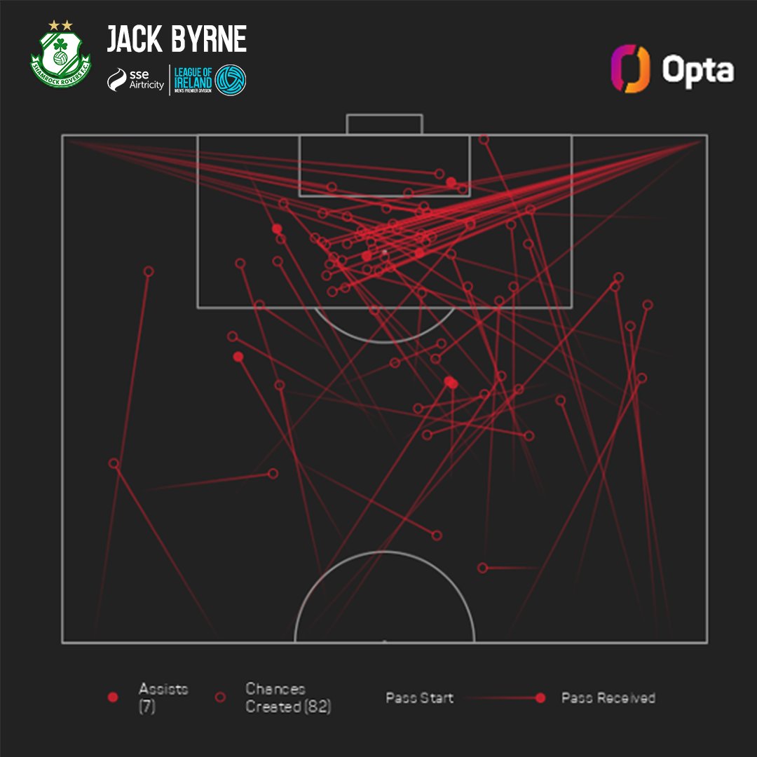 League of Ireland (@leagueofireland) on Twitter photo Ben Doherty won the assist race in 2023.
Jack Byrne, however, created the most amount of goal chances, creating 82 goal-scoring chances for team-mates (incl. seven assists).
21 more than any other player.
#LOI | <a href="/ShamrockRovers/">Shamrock Rovers FC</a> Ben Doherty won the assist race in 2023.
Jack Byrne, however, created the most amount of goal chances, creating 82 goal-scoring chances for team-mates (incl. seven assists).
21 more than any other player.
#LOI | <a href="/ShamrockRovers/">Shamrock Rovers FC</a>