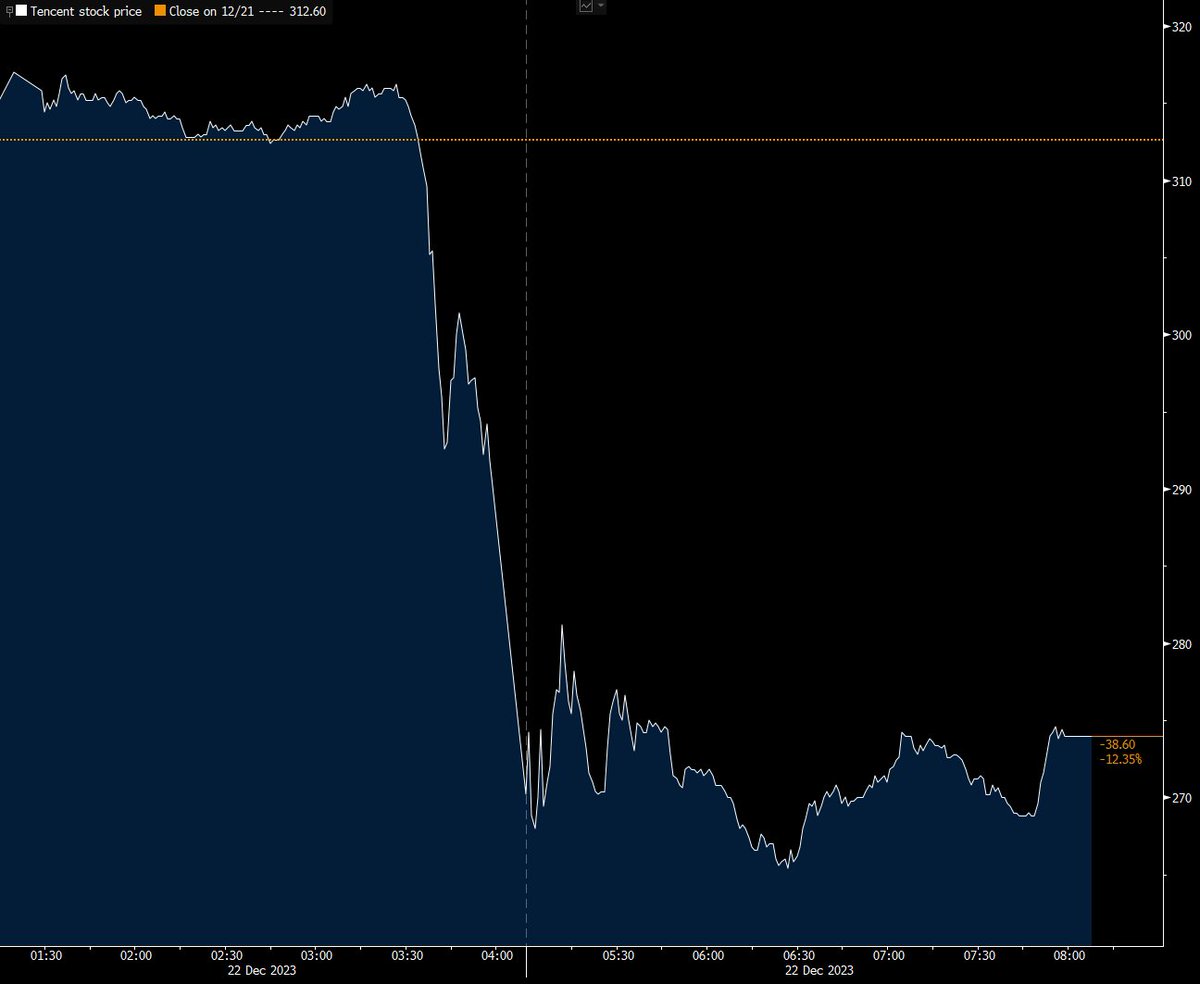 Tencent - one of the stocks that foreign investors tend to pick when they dip back into China - just had its worst day since 2008
bloomberg.com/news/videos/20…