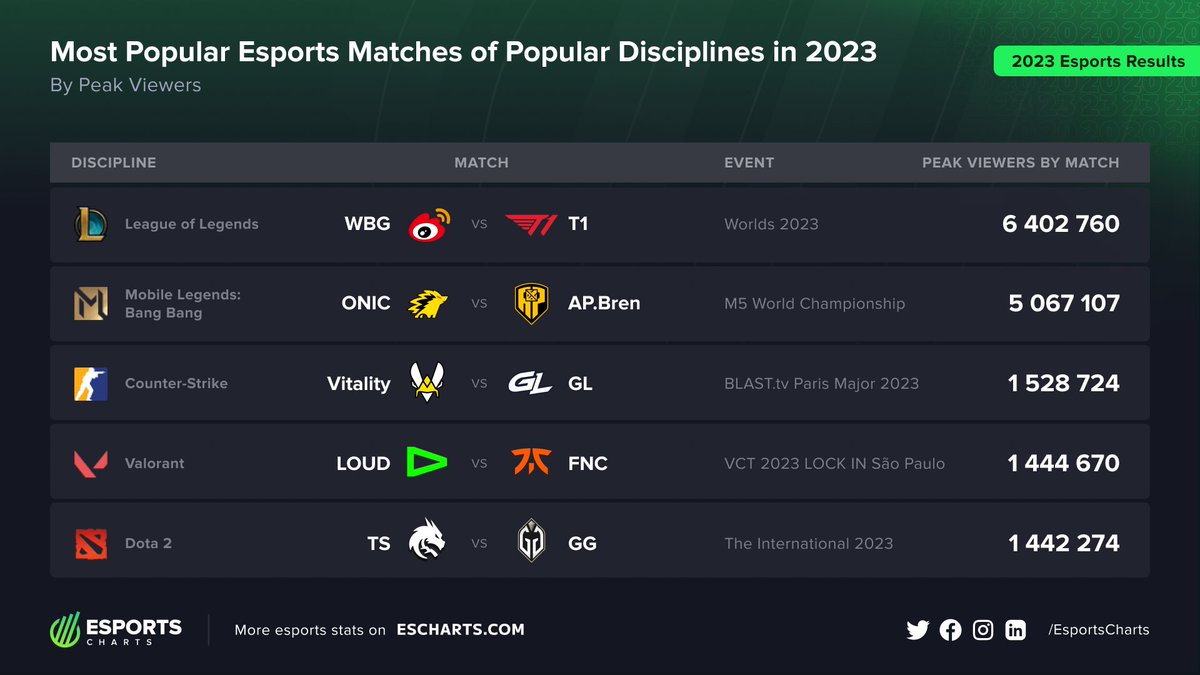 A final do Worlds 2023 entre T1 e Weibo foi a partida de esports mais assistida do ano de 2023.

LOUD vs FNATIC pelo VCT LOCK IN aparece em quarto lugar na lista.