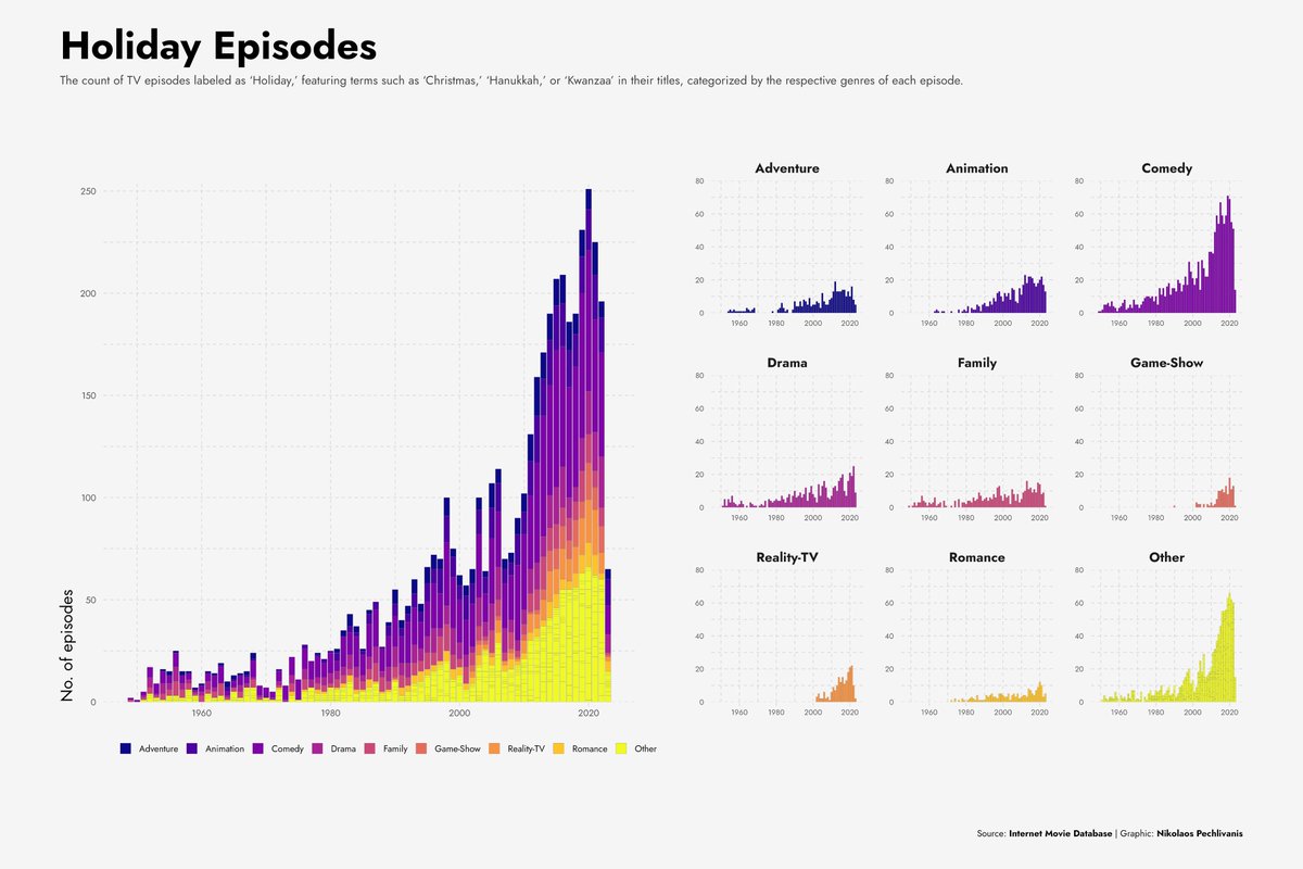 Number of 'Holiday' Episodes for this week's #TidyTuesday challenge. 

R code: github.com/npechl/TidyTue…

#rstats #Datavisualization #dataviz