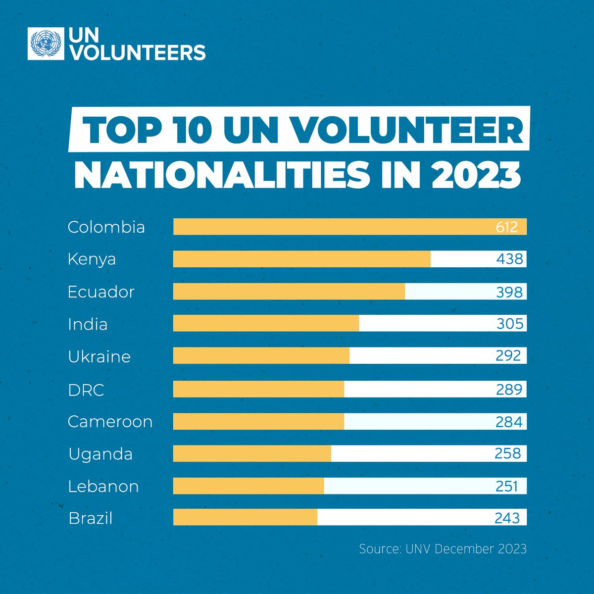 #YearInReview: As of December 2023, UN Volunteers have proudly represented 179 nationalities. What is even more exciting is that more than 10,600 of them came from the #GlobalSouth 🌏👏🏽