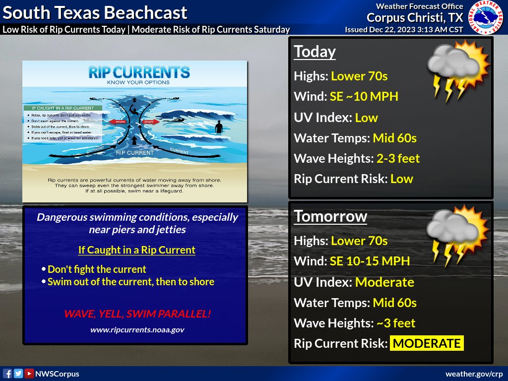 Mostly cloudy skies with temps in the low 70s are expected along the coast over the next couple of days. There is a LOW risk of rip currents today. However, that risk increases to MODERATE on Saturday as onshore increases.