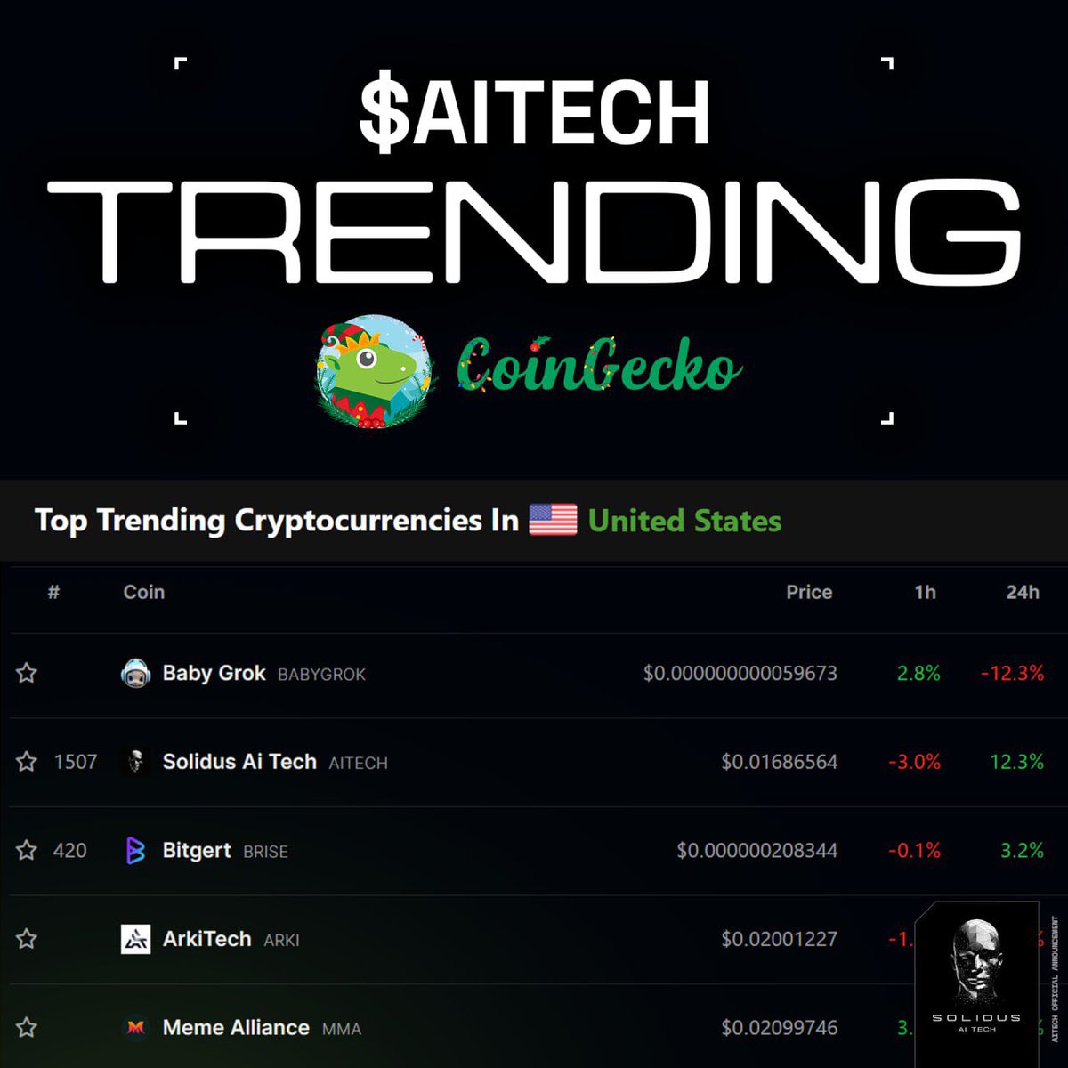 📈 $AITECH trends on CoinGecko!

✨ Following the conclusion of successful debut IDO on #AITECHPad, $AITECH experiences a noteworthy 20% price surge, gaining traction on <a href="/coingecko/">CoinGecko</a>.