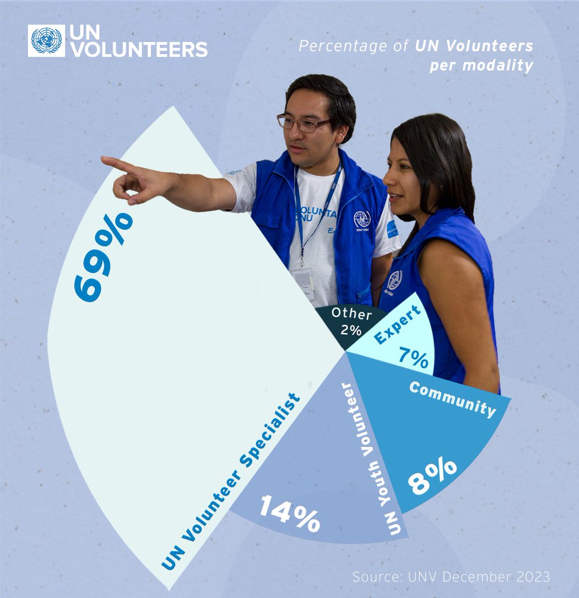 #YearInReview: In 2023, so far 69% of all UN Volunteers served as Specialists, followed by UN Youth Volunteers and Community Volunteers.