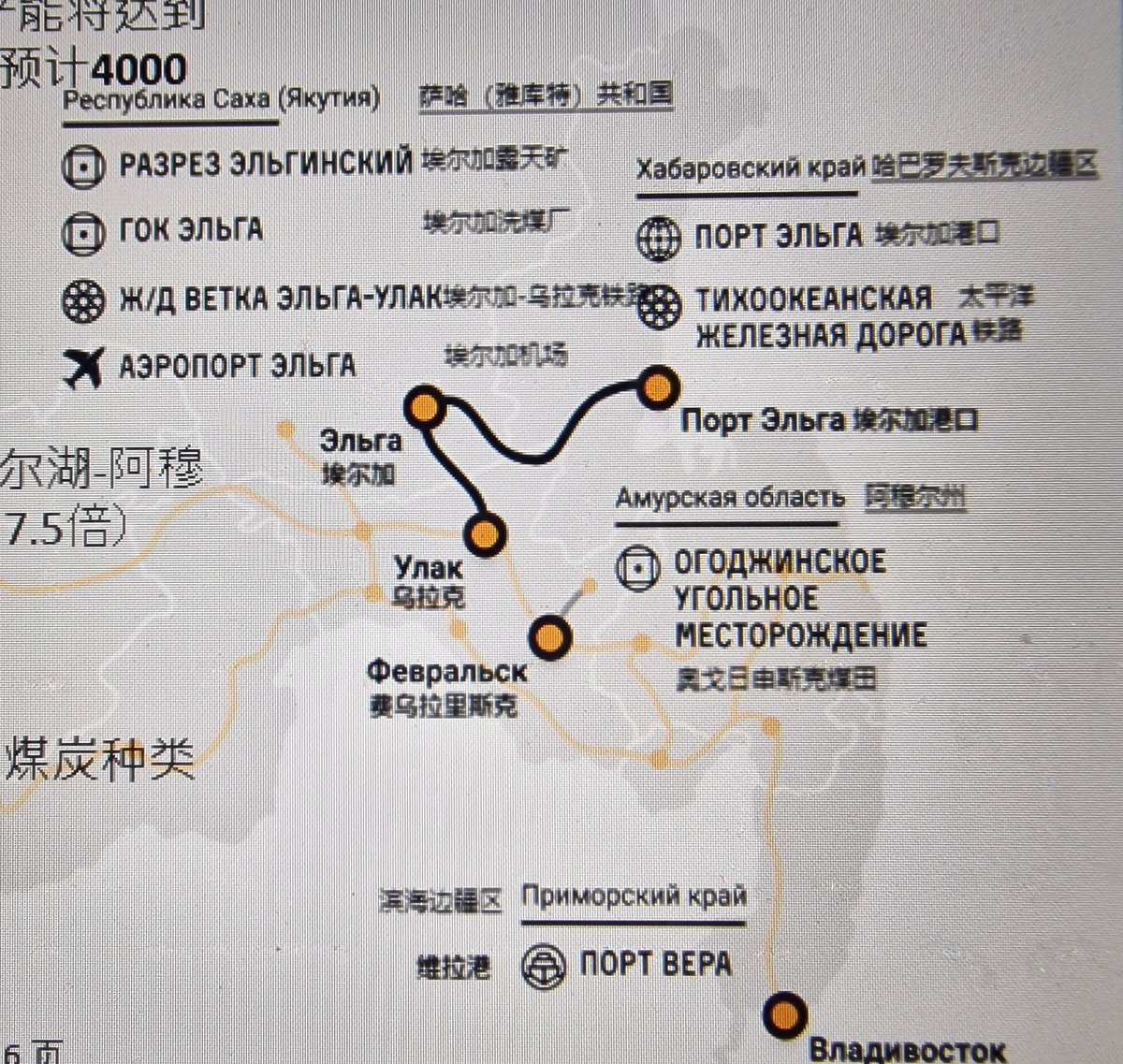 Якутын Эльга коксжих нүүрсний ордоос Байгал-Амарын ТЗ руу 30 сая т чадалтай салаа төмөр зам байгуулсан. 2018 оноос жилд 4.9 сая т олборлож байсан бол 23 онд 26 сая тоннд хүрсэн. Одоо 14 сая т чадалтай 5 угаах үйлдвэртэй. 25 он гэхэд угаах хүчин чадал 40 сая т болно.