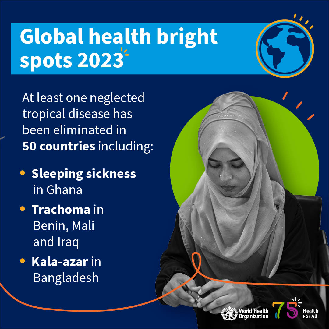 50 countries have eliminated at least one neglected tropical disease, from sleeping sickness in Ghana, trachoma in Benin, Mali and Iraq, elephantiasis in Bangladesh and Lao PDR, to the fatal Kala-azar in Bangladesh.

These are just some of the global health highlights that…