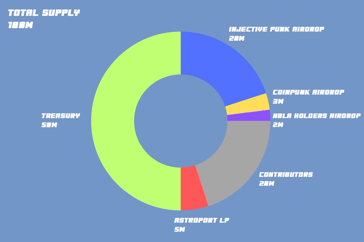 Injective_Punks's tweet image. Gm Punks,

As we gear up for our $PUNK token launch, its time to post an updated supply breakdown

Key differences are Injective Punks get 20% instead of 15% meaning each punk now will receive a larger share 💸

We are also including our friends at @NebulaInfra 🔥

Get ready!