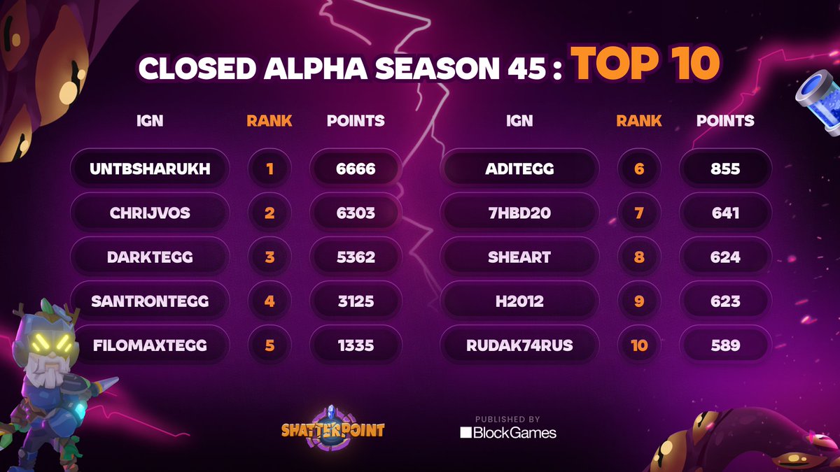 Zooming up the leaderboard promises thrilling twists! 🥇UNTBSHARUKH [6666] 🥈CHRIJVOS [6303] 🥉DARKTEGG [5362] Prepare to plunge into the challenge and pursue that leading position next week! 🎮 #PlayShatterpoint #MobileGame #BlockGames