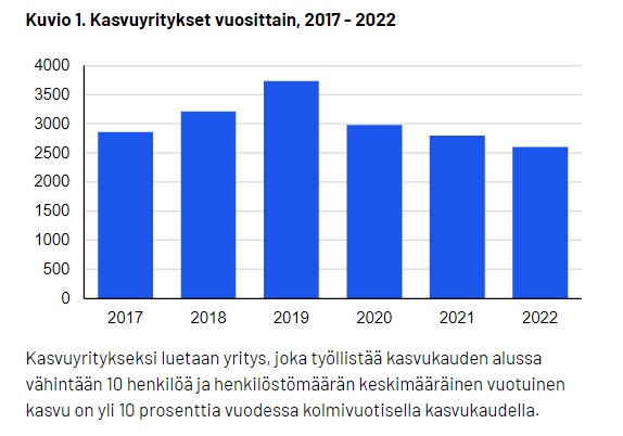 Uutta tietoa kasvuyrityksistä kokeellisena tilastona. Vuonna 2022 kasvuyrityksiä Suomessa oli 2601. Kasvuyritysten määrä on hiipumaan päin. Toimialajakauma kasvuyrityksille: Teollisuus 13%, Rakentaminen 11%, Kauppa 12%, Palvelut 63%.
stat.fi/tup/kokeellise…