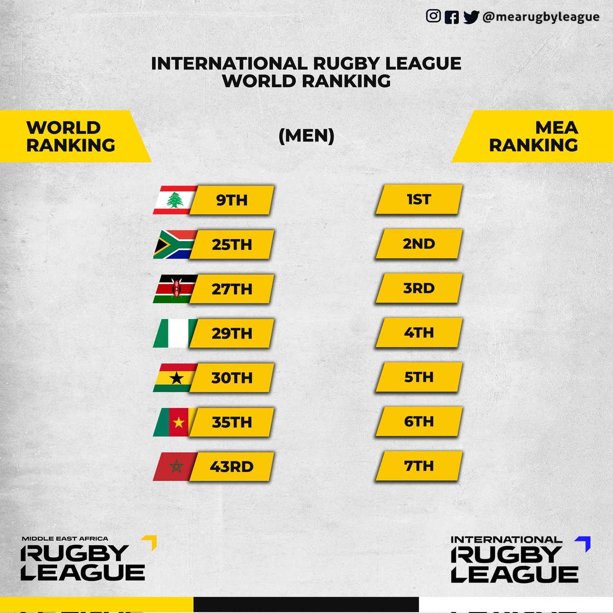 #mearugbyleague 🇱🇧🏉🇿🇦🏉🇰🇪🏉🇳🇬🏉🇬🇭🏉🇺🇬🏉🇨🇲🏉🇲🇦 🏉🚀 The Middle East African Rugby League is on fire! 🔥 Men's teams soaring, and for the FIRST time, Women's Rugby League teams make their mark in the IRL World rankings! 🌟 📰bit.ly/3NZgSpF