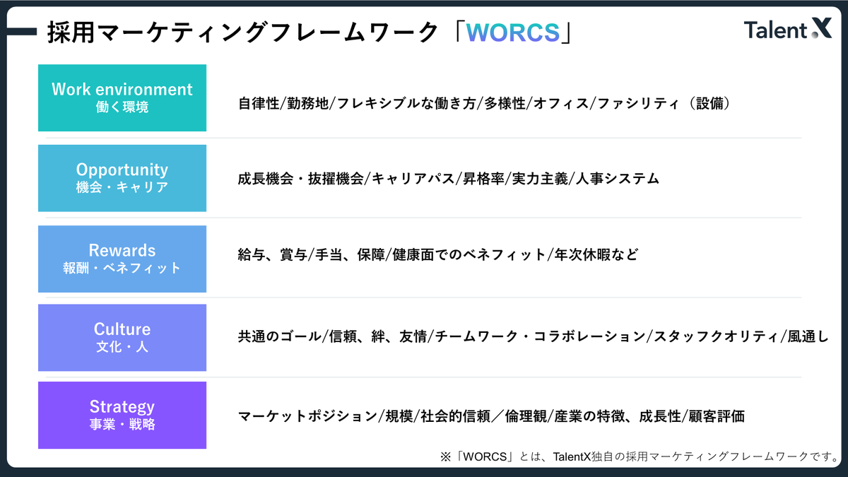 ynymmk01's tweet photo. 【📣就活生のみなさん向け！応援キャンペーン】

就職活動に励んでいる、キャリアについて考え始めた大学生のみなさんに、内定先のTalentXより応援の気持ちを込めてキャリアを前進させるためのプレゼントキャンペーンを実施中🎁

ONECAREERページにてTalentXをフォローしてくれた学生さんに、TalentX独自の「WORCSシート」をプレゼントします！💼✨

WORCSシートの特徴は…
🌈【W】働く環境
🚀【O】キャリア/機会
💰【R】報酬/ベネフィット
🤝【C】文化/人
🌐【S】事業/戦略

これら5つの観点から企業の魅力や自身の就活軸を整理でき、自分のポテンシャルを最大限に発揮できる環境を見つけるお手伝いができます💡

みなさんのキャリアを彩るキーを手に入れるチャンスです！！！たくさんの学生さんに届きますように💭

#25卒 #26卒 #就活 #TalentX 

↓WORCSシートゲットの手順はこちら