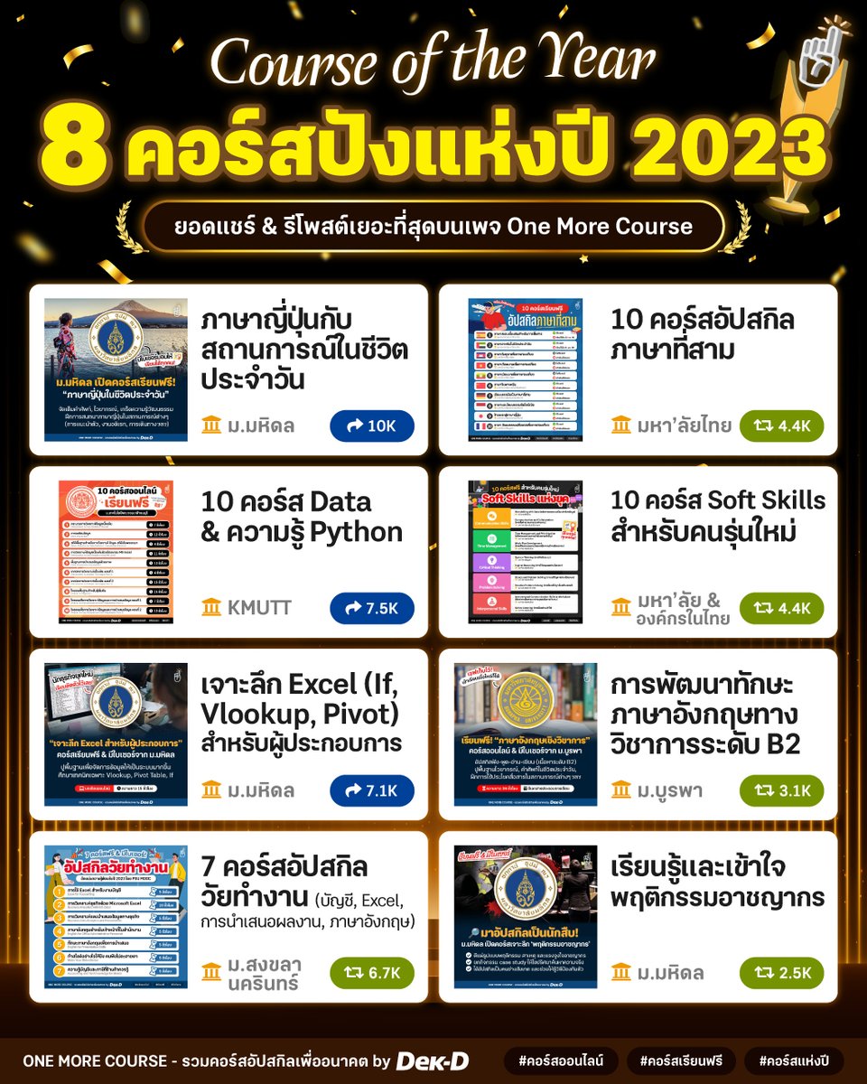tornokandcourse's tweet image. เตรียมนับถอยหลังเข้าสู่ปี 2024 ทั้งที วันนี้เราเลยขอมารีแคปสรุปผล #คอร์สเรียนแห่งปี ⭐ รวม 8 คอร์สฟรีที่ถูกแชร์ &amp;amp; รีโพสต์เยอะที่สุดบนเพจของเราตลอดปี 2023 จะมีคอร์สไหนที่หลายคนสนใจ upskill &amp;amp; reskill กันบ้าง ตามมาส่องกันเลย~  

ป.ล.  ใครเคยเซฟไว้แล้วยังไม่ได้เรียน…