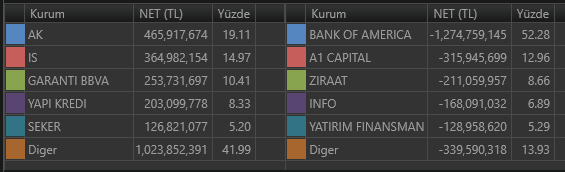 Aracı Kurum İşlem Hacimleri / Alan - Satan (12:20)

Yükselen hisse sayısı: 93
Düşen hisse sayısı: 381

#xu100 #bist100 #borsa #matriks