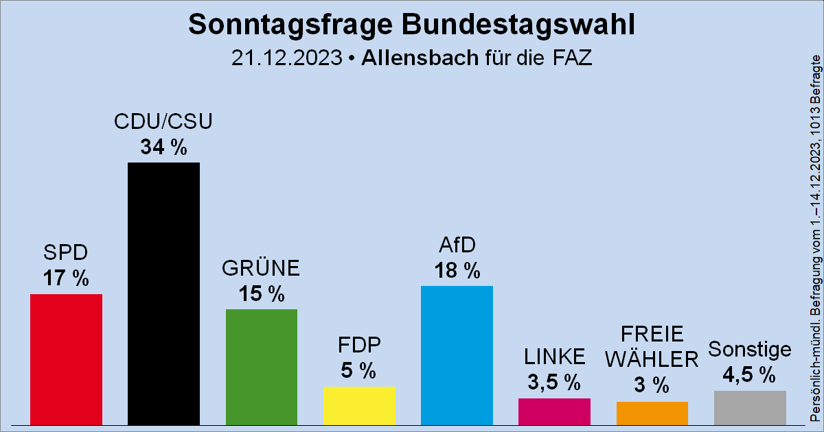 Sonntagsfrage zur Bundestagswahl • Allensbach/FAZ: CDU/CSU 34 % | AfD 18 % | SPD 17 % | GRÜNE 15 % | FDP 5 % | DIE LINKE 3,5 % | FREIE WÄHLER 3 % | Sonstige 4,5 % ➤ Übersicht: wahlrecht.de/umfragen/ ➤ Verlauf: wahlrecht.de/umfragen/allen…