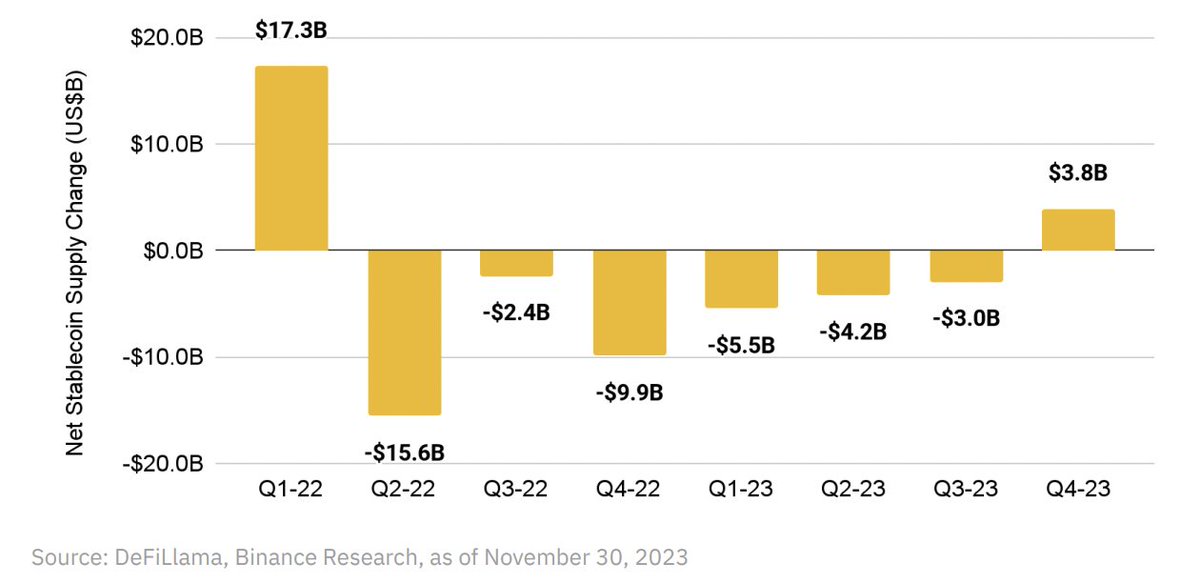 Are we entering a bull market?  📈

A recent report shows that stablecoin supply, indicating available capital for digital asset investment, has turned positive for the first time since 2022.

Growing stablecoin supply = more capital inflows into crypto and buying pressure. 🧐