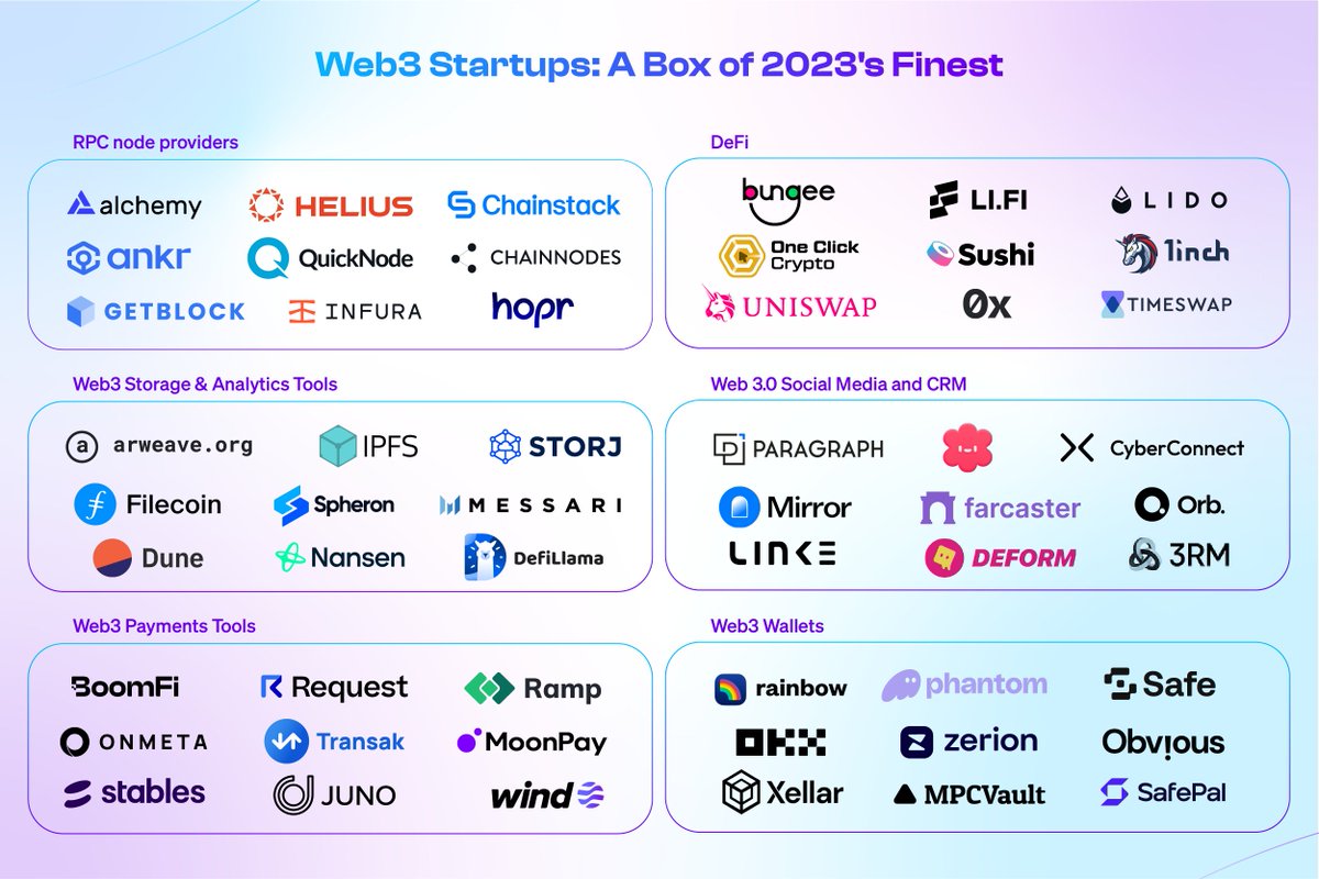 Web3 Startups: Unveiling the Best of 2023 Explore the leading 2023 providers in the following categories: 🌐 RPC Node Providers 💸 DeFi 💾 Web3 Storage & Analytics Tools 📱 Web3 Social Media and CRM 💳 Payment Tools 💰 Crypto Wallets ↓