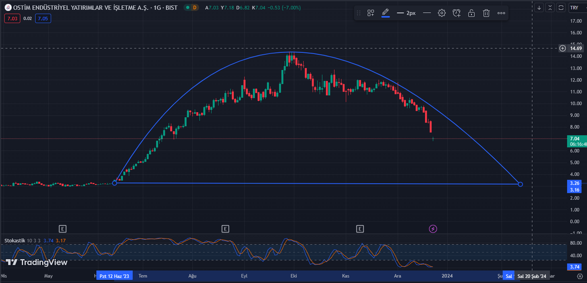 forexcagi's tweet photo. #ostim  yay formasyonu içerisinde devam prim yapmış fakat şu an kar satışları yayın ikinci dönümüne evrilmiş görünmekte bu durumda satışların yükseliş hareketinin başladığı 3,25 seviyesine kadar devam edebileceğini gösteriyor.

#dolar #alfas #BorsaIstanbul https://t.co/5UrSAOY8ov
