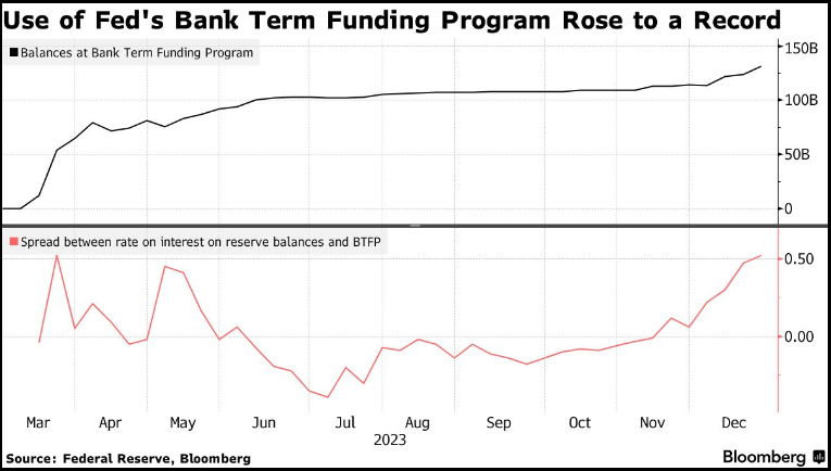 lisaabramowicz1's tweet photo. Banks are pocketing real money by borrowing money from the Fed's newest backstop facility, which charges a lower rate, and then parking it at another unit of the Fed, which pays higher interest. Banks are borrowing record amounts from this new facility. https://t.co/0Yt4STWbb9 https://t.co/UYElYhjQxa