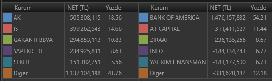 Aracı Kurum İşlem Hacimleri / Alan - Satan (13:10)

Yükselen hisse sayısı: 97
Düşen hisse sayısı: 380

#xu100 #bist100 #borsa #matriks