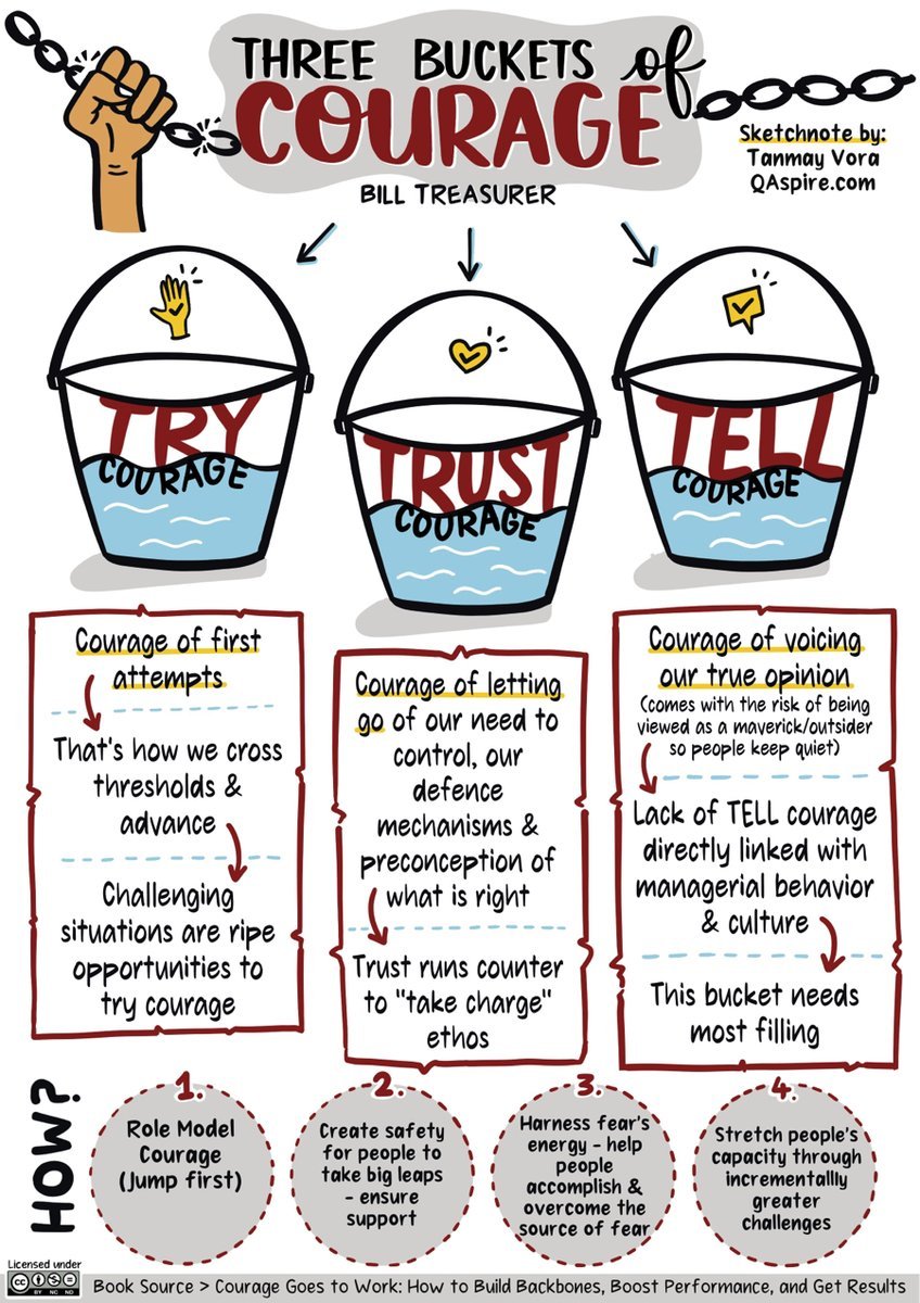 Understanding & influencing courageous behaviour is an important part of leading change. If we don't feel courage, we won't try new things. @BillTreasurer helpfully describes 'three buckets of courage': 1) TRY courage is the courage of first attempts, being wiling to experiment &