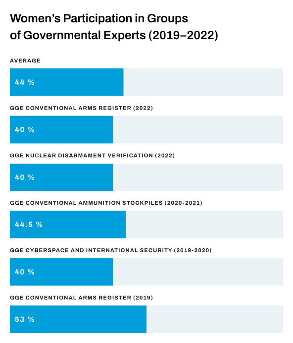 In 2018, @antonioguterres expressed his commitment to achieving gender parity in expert groups established under his auspices 🤵🏾‍♀️👩🏾‍🎓👩🏾‍🏫 Since then, between 2019-2022, the average proportion of women participating in GGEs reached 4⃣4⃣% Learn more 👉🏾 unidir.org/tools/gender-d…