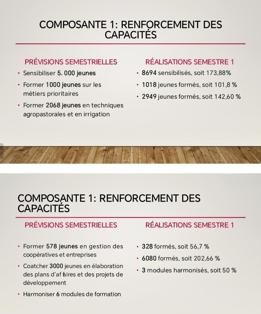 📹🎤 Conférence de presse au @PAEEJ_Burundi, ce 22/12 : bilan semestriel (juillet-décembre 2023) en chiffres : 3 composantes : 👉 Formation : 5979 jeunes formés 👉 Entreprenariat :1079 projets financés 👉 Employabilité: 568 stages accordés 💯 Objectif atteint à plus de 100%