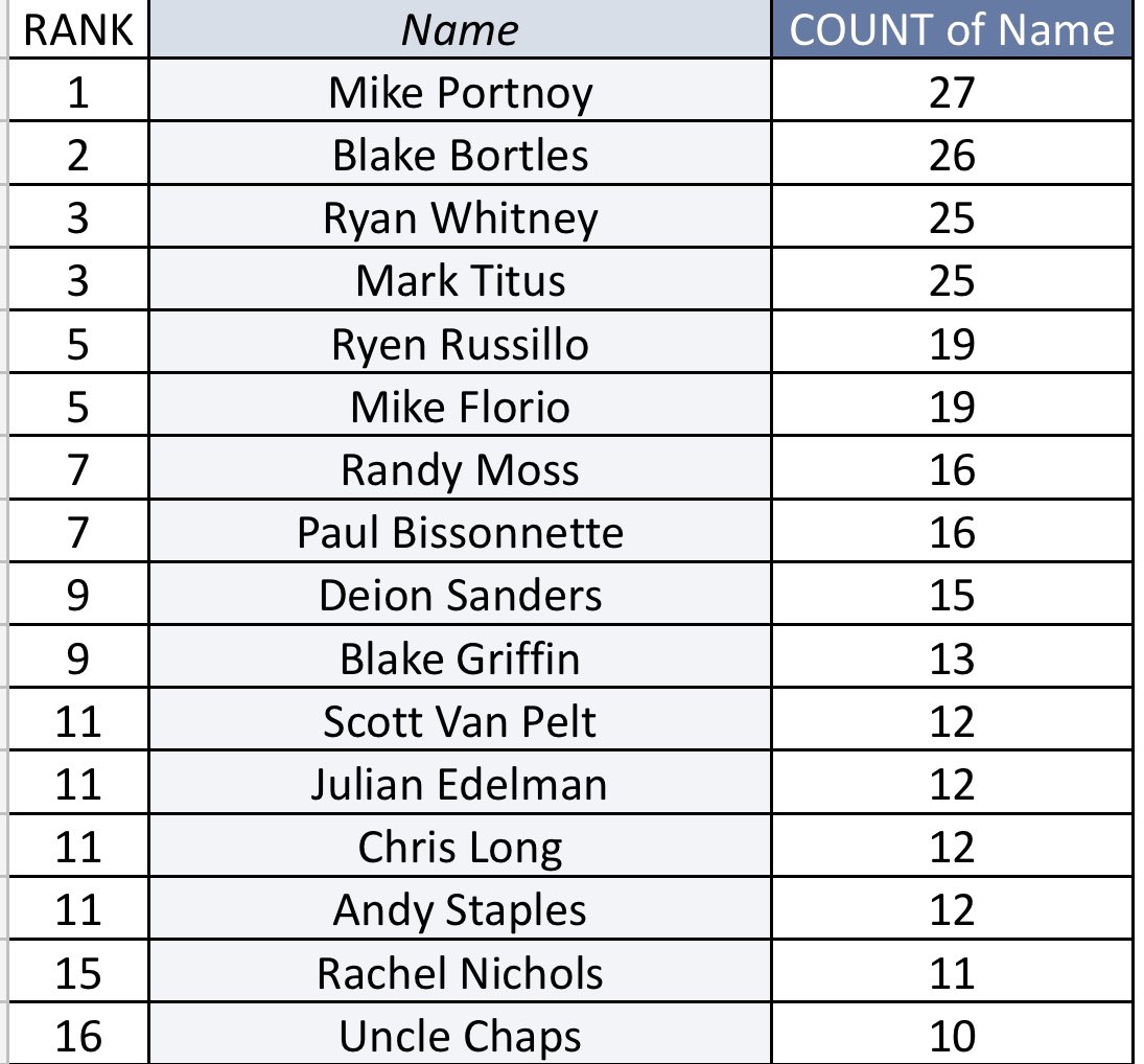 PMT Guest Tracker (@pmtguesttracker) on Twitter photo Twelfth appearance for <a href="/Edelman11/">Julian Edelman</a>! Moves into a tie for 11th overall check out the updated standings below! Twelfth appearance for <a href="/Edelman11/">Julian Edelman</a>! Moves into a tie for 11th overall check out the updated standings below!