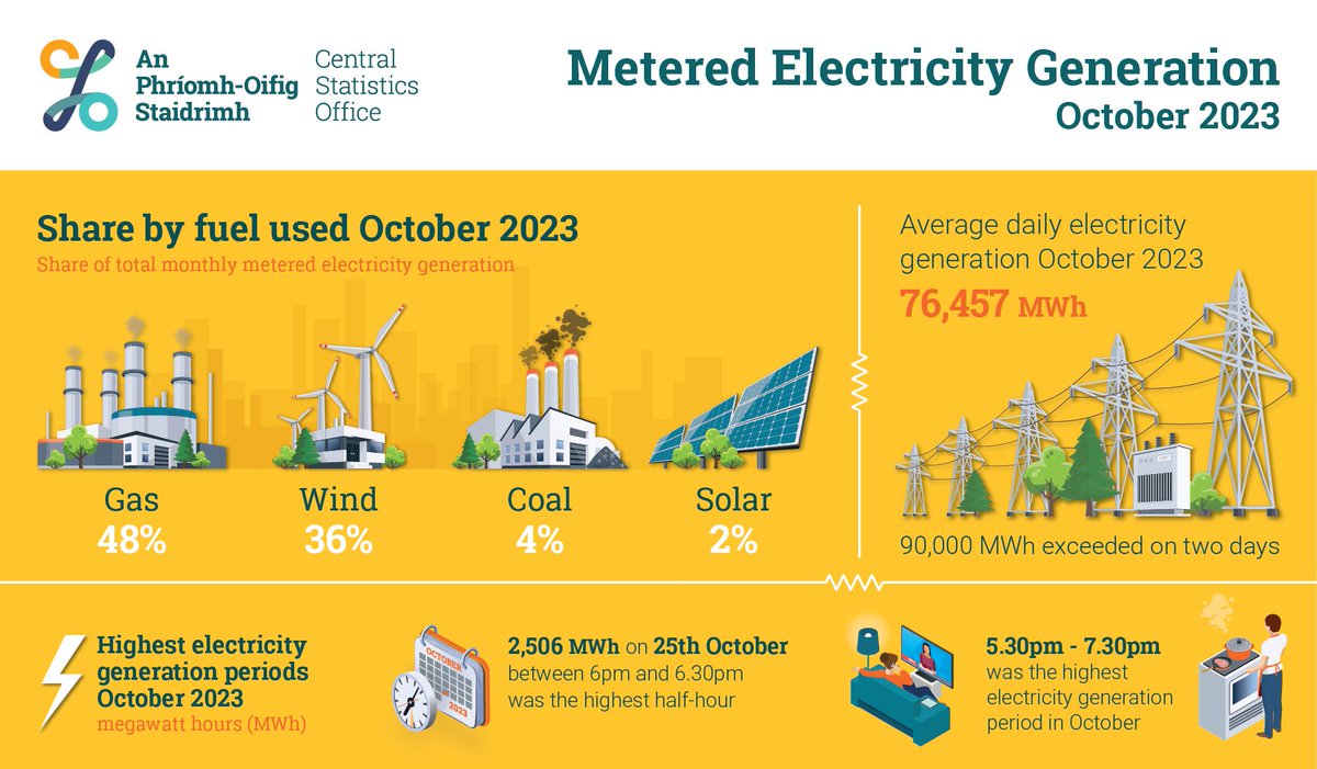 Renewable fuels produced 42% of metered electricity in October 2023, but more fossil fuels were used to meet peak evening demand
cso.ie/en/releasesand…
#CSOIreland #Ireland #Environment #EnergyRatings #Energy #EnvironmentalAccounts #Electricity #ElectricityConsumption #Climate