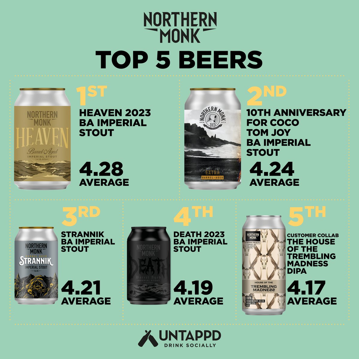 THANK YOU! Whether you get every Patrons Projects release or just enjoy the occasional Faith, thank you for supping our beers so often! And here's our best rated releases of 2023 according to @untappd. Sadly, we cannot Barrel-Age EVERYTHING. #KeeptheFaith