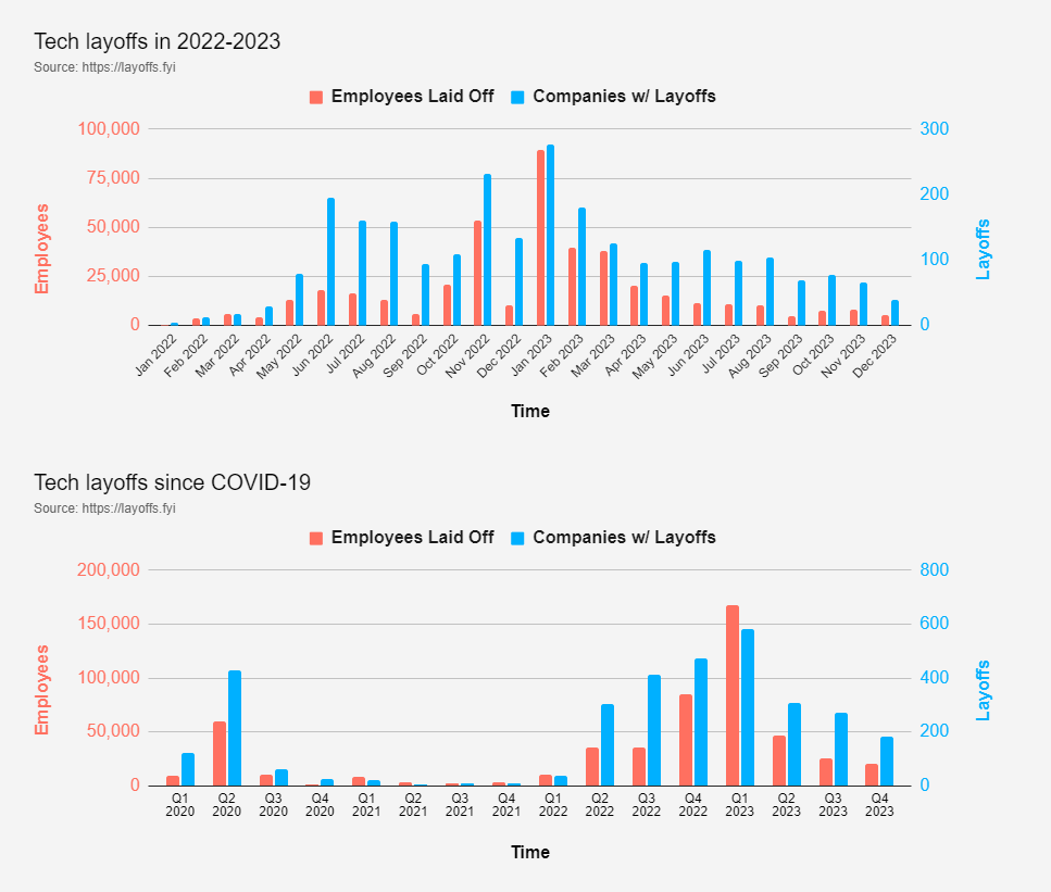 dawidadach's tweet photo. The year 2023 has witnessed more than 240,000 job losses in the tech industry, a 50% increase from the previous year.

We can also clearly see the impact on freelancing jobs after launching chatGPT. 

Link to full case study below https://t.co/gDwT5FRI4B