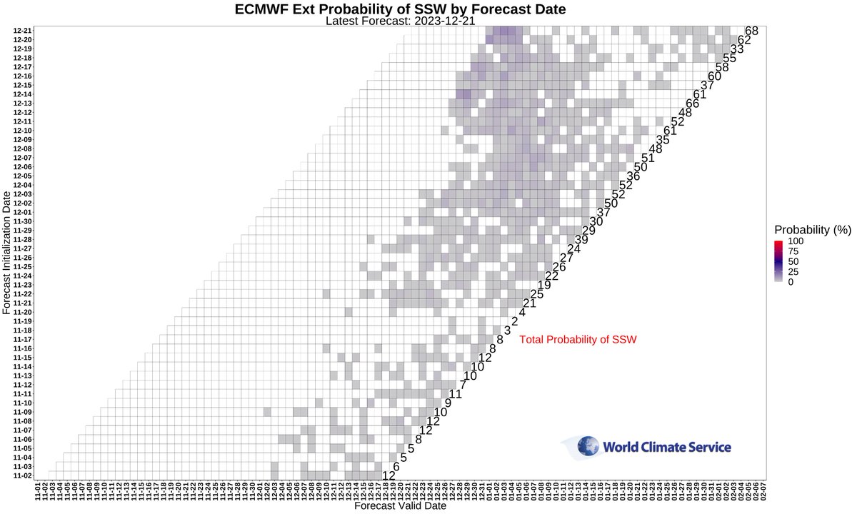 Yesterday's EC Ext increases the chances of an SSW and concentrates the event around January 1, 2024. #ssw #suddenstratophericwarming