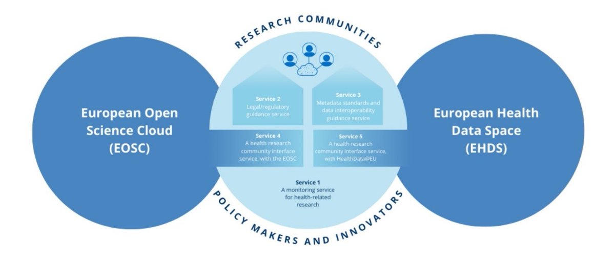 HealthyCloudEU's tweet image. #HealthyCloud project successfully concludes, setting the HealthyCloud #StrategicAgenda for the European Health Research and Innovation Cloud (HRIC) in motion 🎉
Read the final press release for all the relevant information ➡️ow.ly/z55o50Qln5x

#healthdata